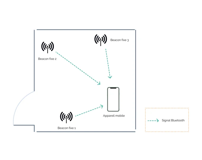 Principe de positionnement d'un terminal relatif à des beacons dans une zone déterminée (intérieure ou extérieure)